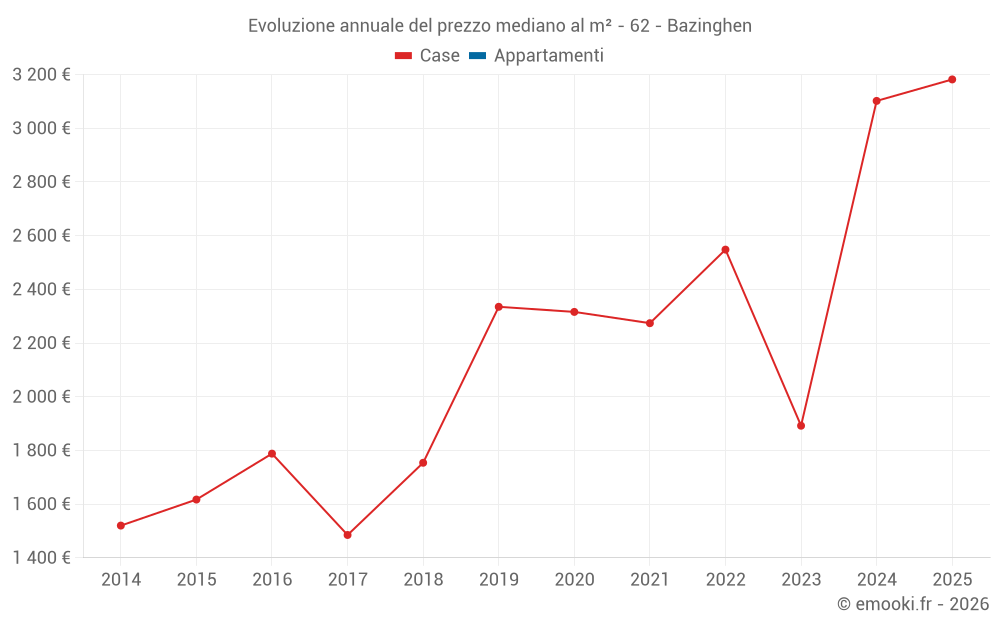 Evoluzione annuale del prezzo mediano al m² - 62 - Bazinghen