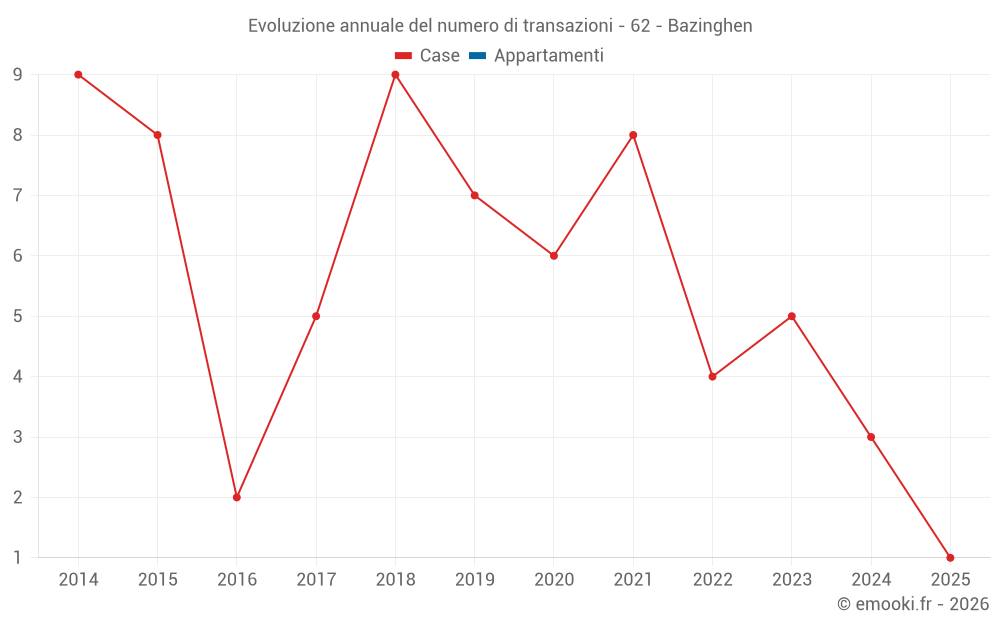 Evoluzione annuale del numero di transazioni - 62 - Bazinghen