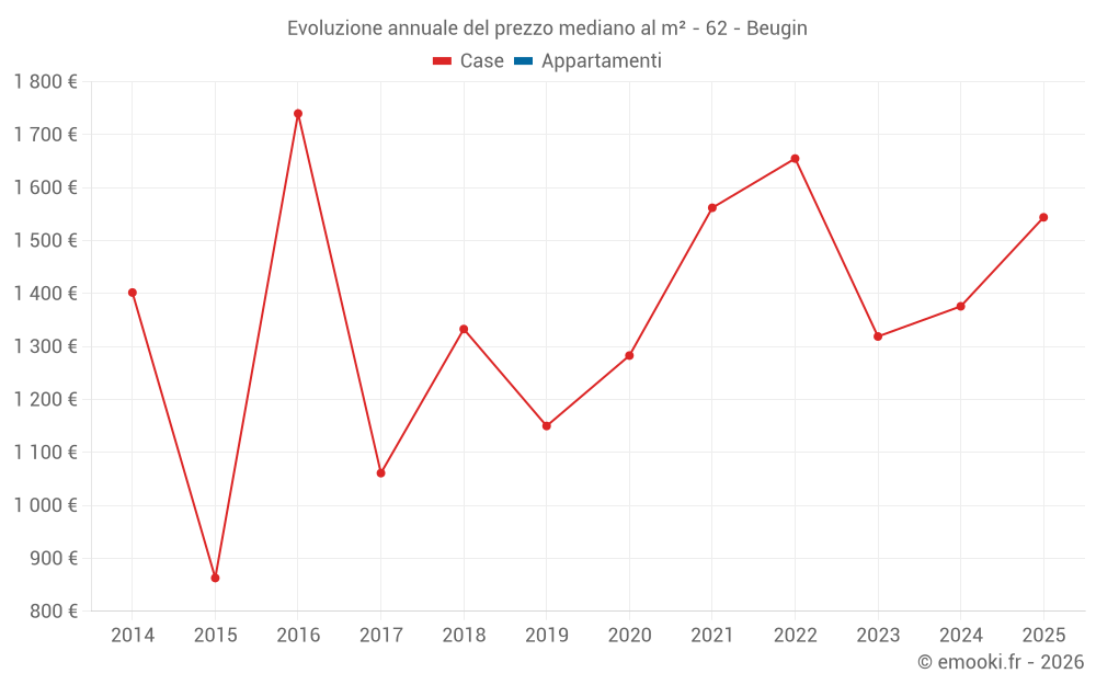 Evoluzione annuale del prezzo mediano al m² - 62 - Beugin