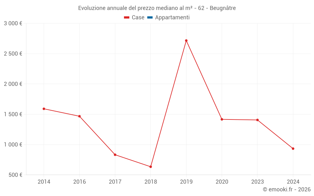 Evoluzione annuale del prezzo mediano al m² - 62 - Beugnâtre