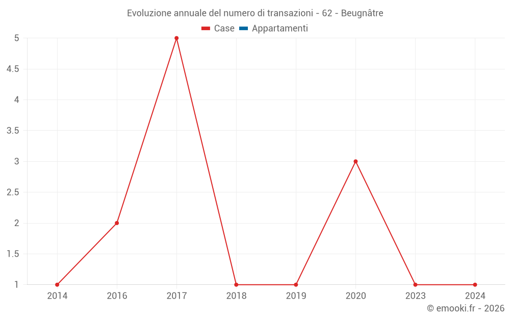 Evoluzione annuale del numero di transazioni - 62 - Beugnâtre