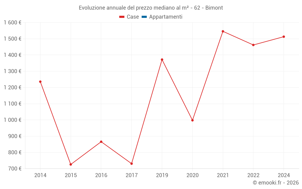 Evoluzione annuale del prezzo mediano al m² - 62 - Bimont