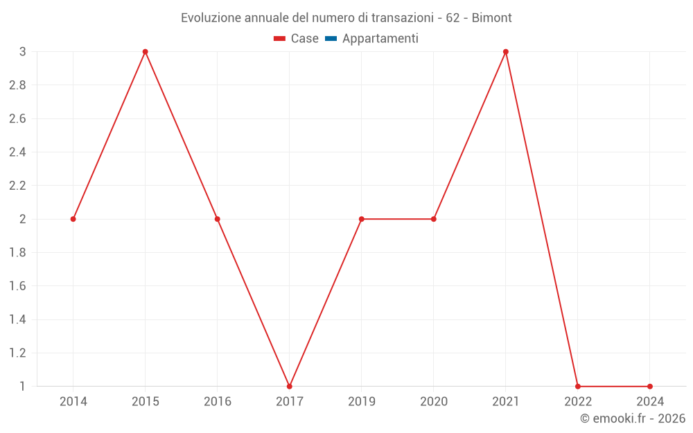 Evoluzione annuale del numero di transazioni - 62 - Bimont