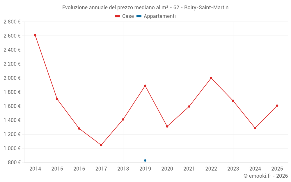 Evoluzione annuale del prezzo mediano al m² - 62 - Boiry-Saint-Martin