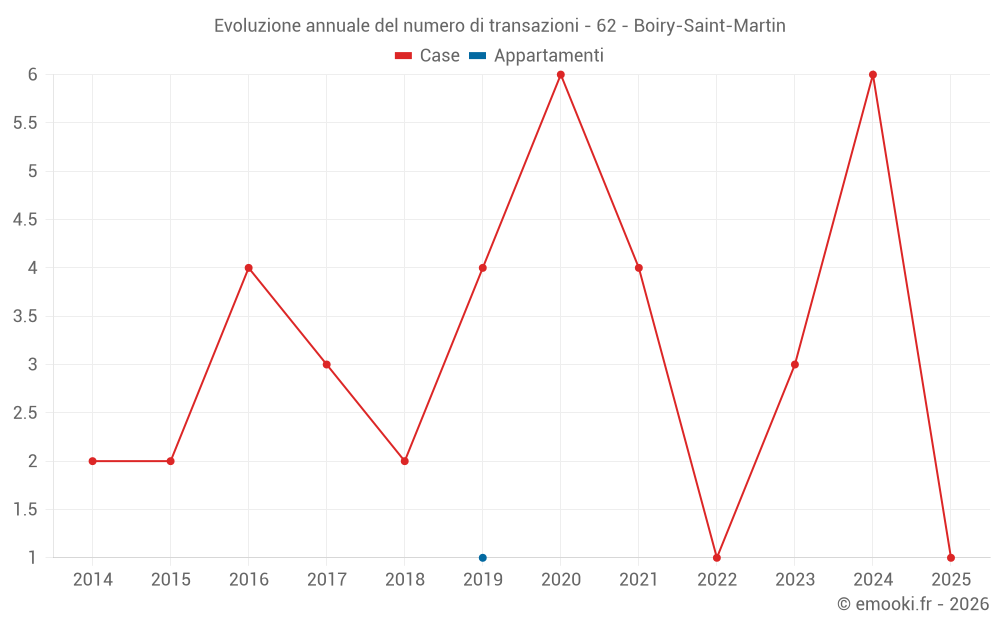 Evoluzione annuale del numero di transazioni - 62 - Boiry-Saint-Martin