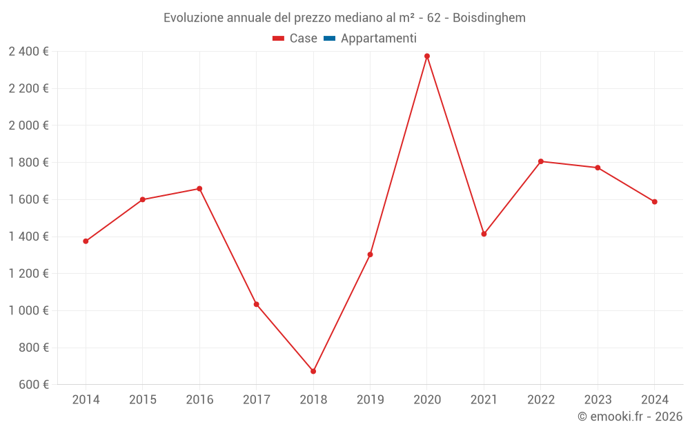 Evoluzione annuale del prezzo mediano al m² - 62 - Boisdinghem