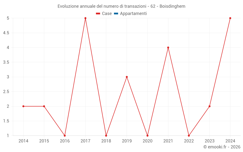Evoluzione annuale del numero di transazioni - 62 - Boisdinghem