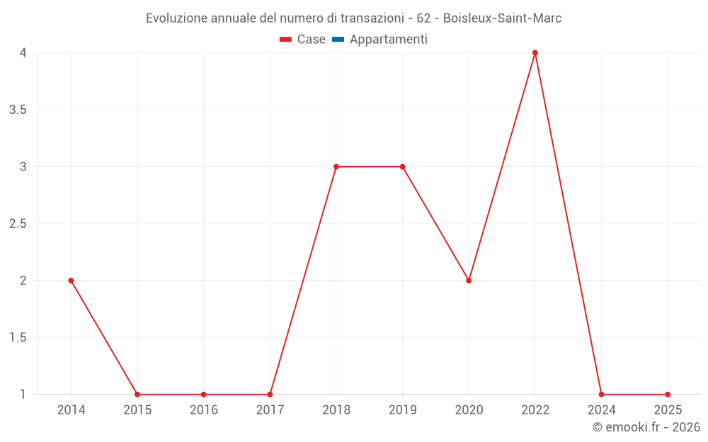 Evoluzione annuale del numero di transazioni - 62 - Boisleux-Saint-Marc