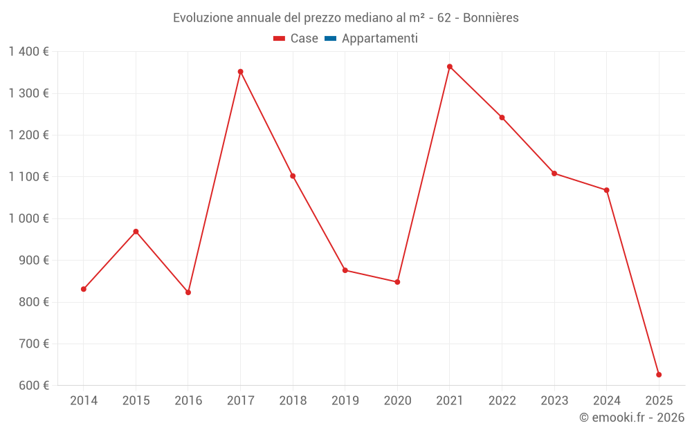 Evoluzione annuale del prezzo mediano al m² - 62 - Bonnières