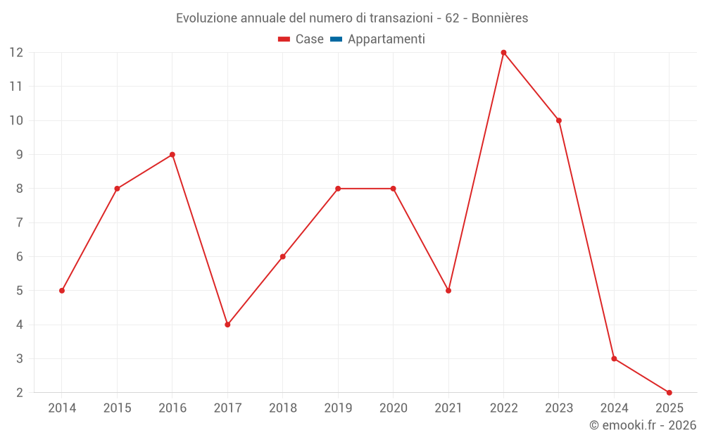 Evoluzione annuale del numero di transazioni - 62 - Bonnières