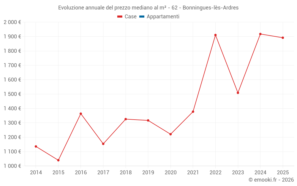 Evoluzione annuale del prezzo mediano al m² - 62 - Bonningues-lès-Ardres