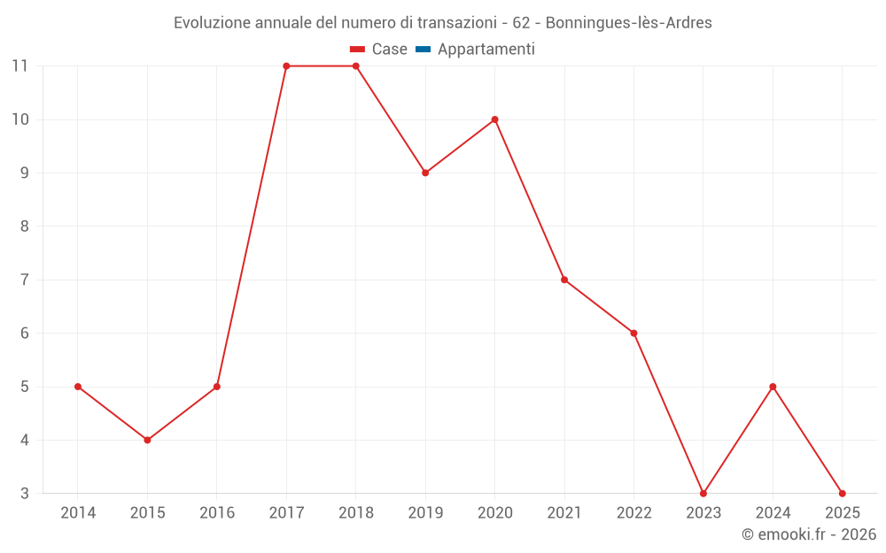 Evoluzione annuale del numero di transazioni - 62 - Bonningues-lès-Ardres