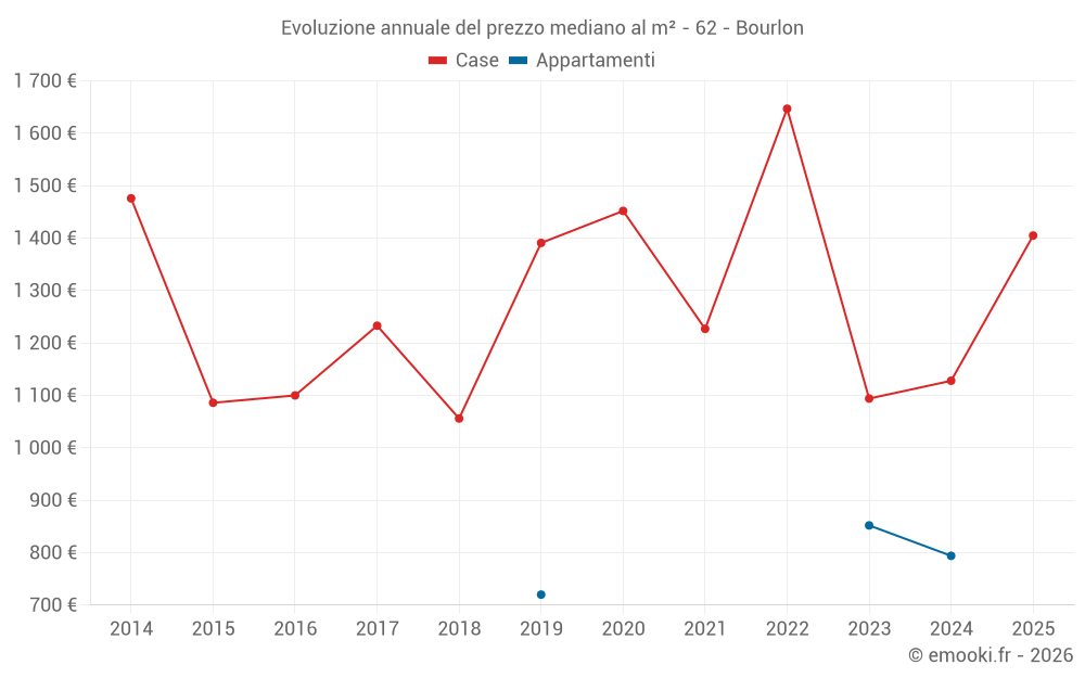 Evoluzione annuale del prezzo mediano al m² - 62 - Bourlon