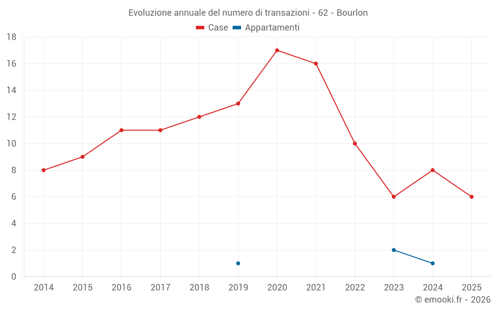 Evoluzione annuale del numero di transazioni - 62 - Bourlon
