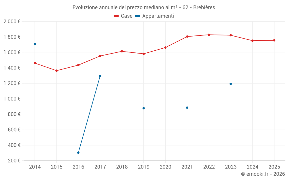 Evoluzione annuale del prezzo mediano al m² - 62 - Brebières