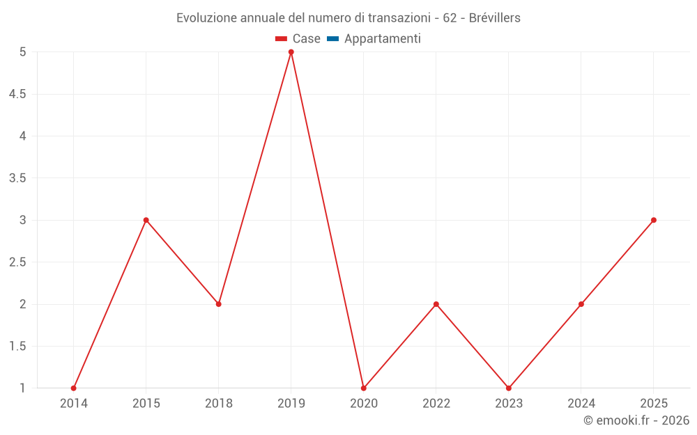 Evoluzione annuale del numero di transazioni - 62 - Brévillers