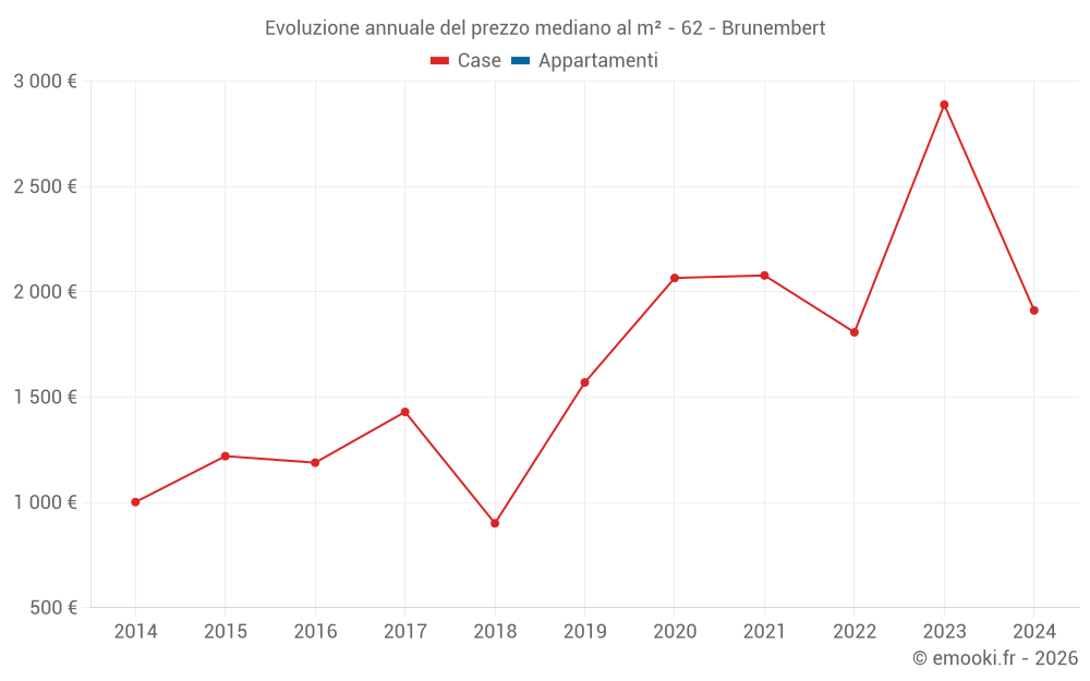 Evoluzione annuale del prezzo mediano al m² - 62 - Brunembert