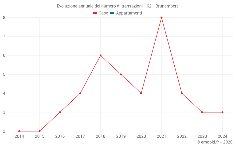 Evoluzione annuale del numero di transazioni - 62 - Brunembert