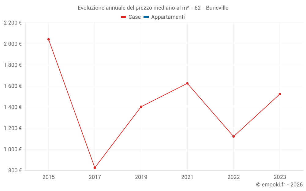 Evoluzione annuale del prezzo mediano al m² - 62 - Buneville