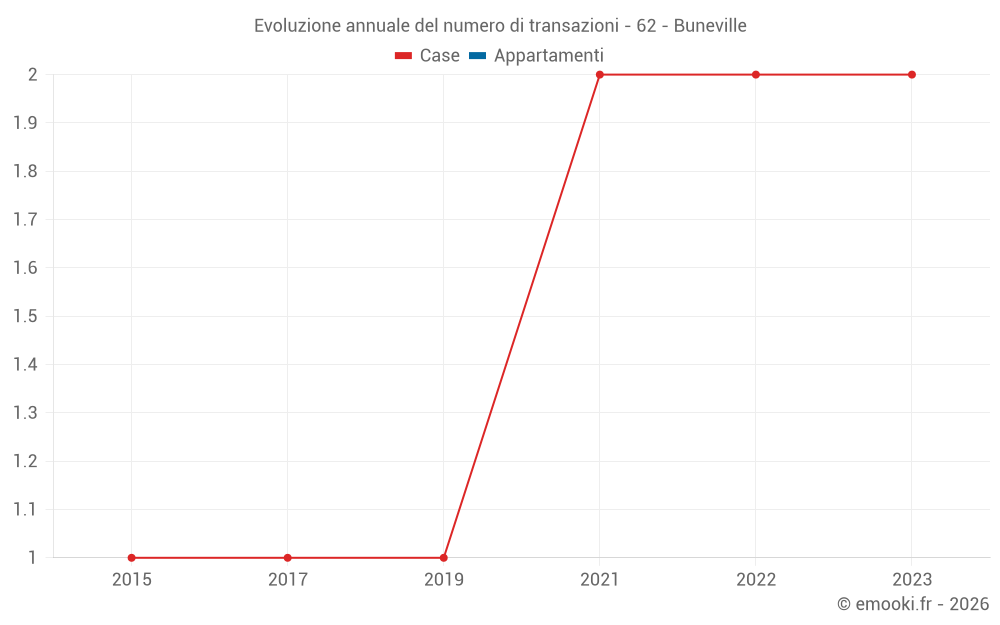 Evoluzione annuale del numero di transazioni - 62 - Buneville