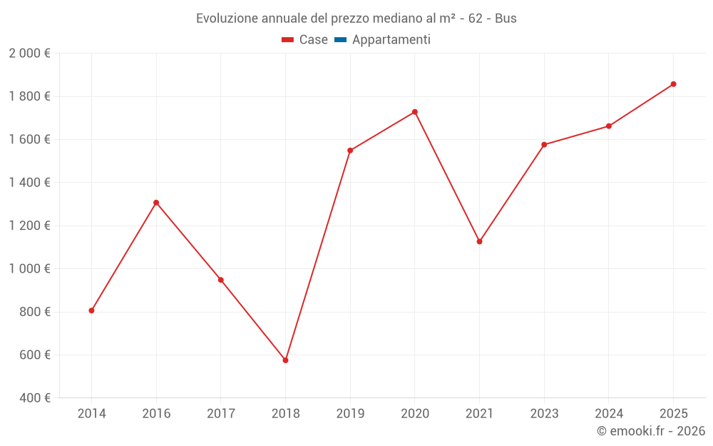 Evoluzione annuale del prezzo mediano al m² - 62 - Bus