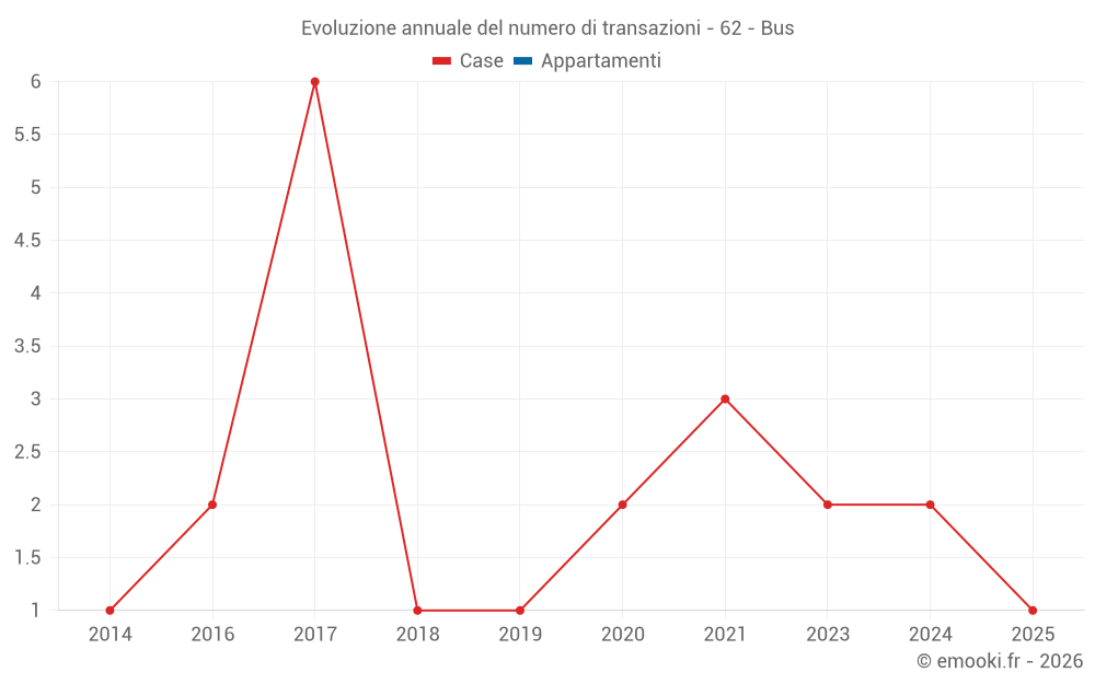 Evoluzione annuale del numero di transazioni - 62 - Bus
