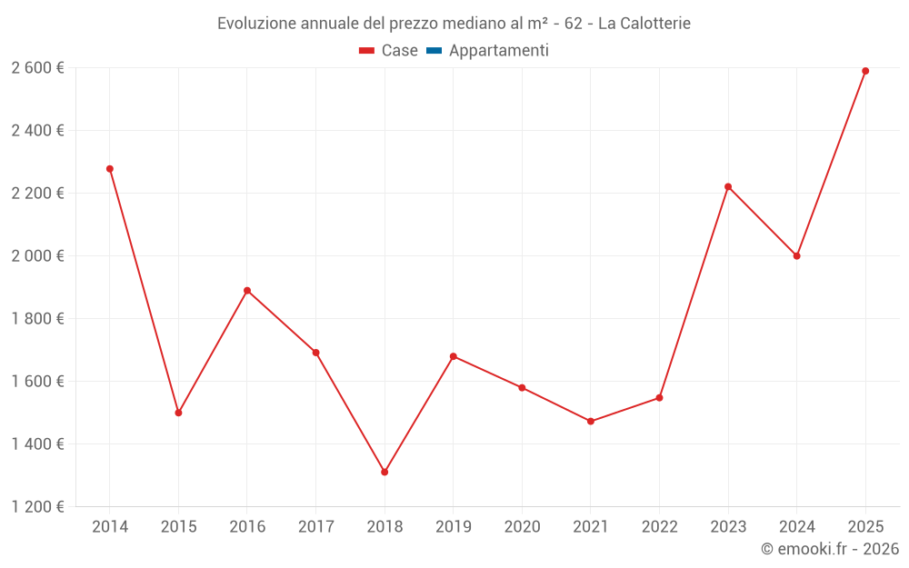 Evoluzione annuale del prezzo mediano al m² - 62 - La Calotterie