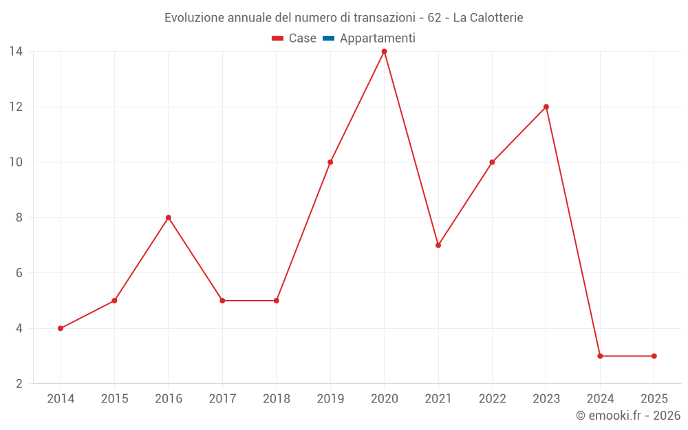 Evoluzione annuale del numero di transazioni - 62 - La Calotterie