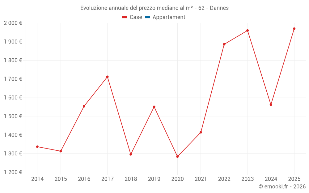 Evoluzione annuale del prezzo mediano al m² - 62 - Dannes