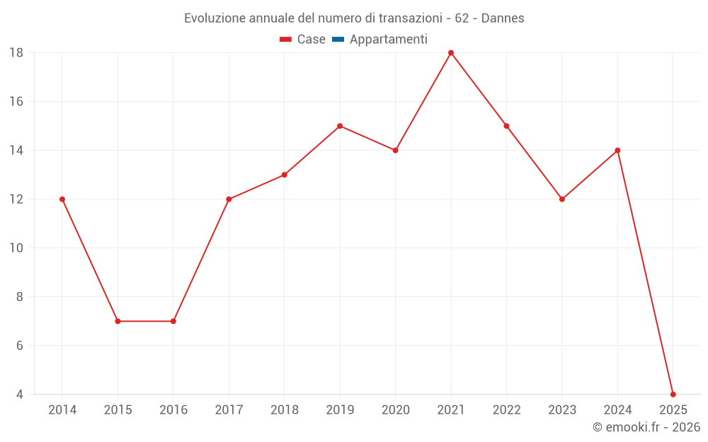 Evoluzione annuale del numero di transazioni - 62 - Dannes