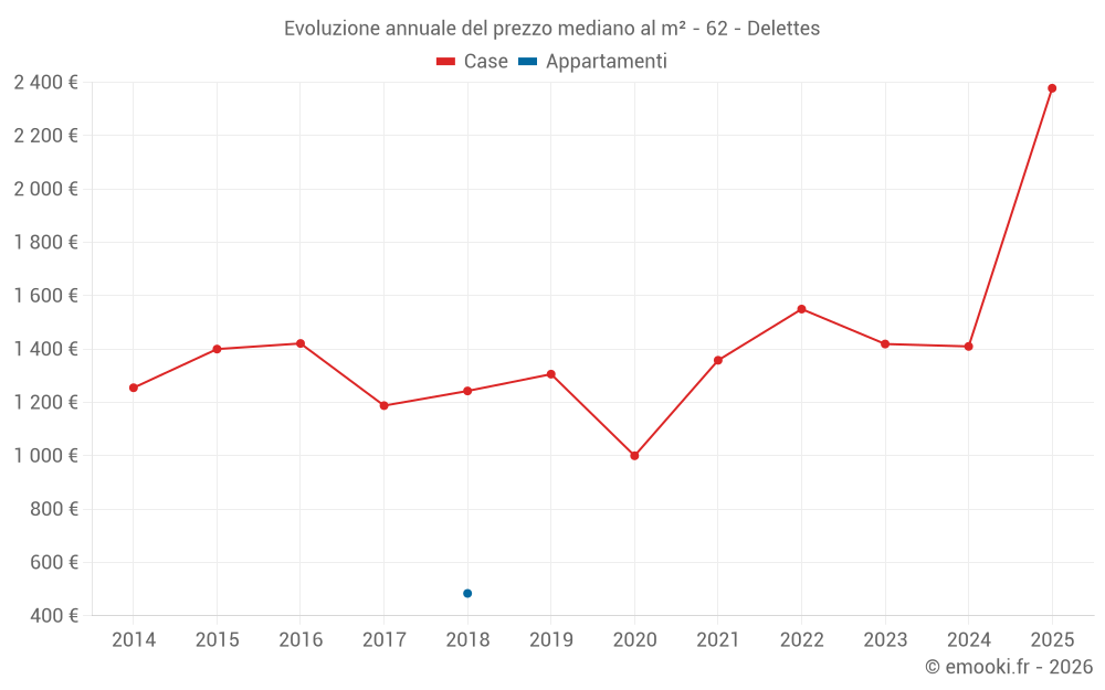Evoluzione annuale del prezzo mediano al m² - 62 - Delettes