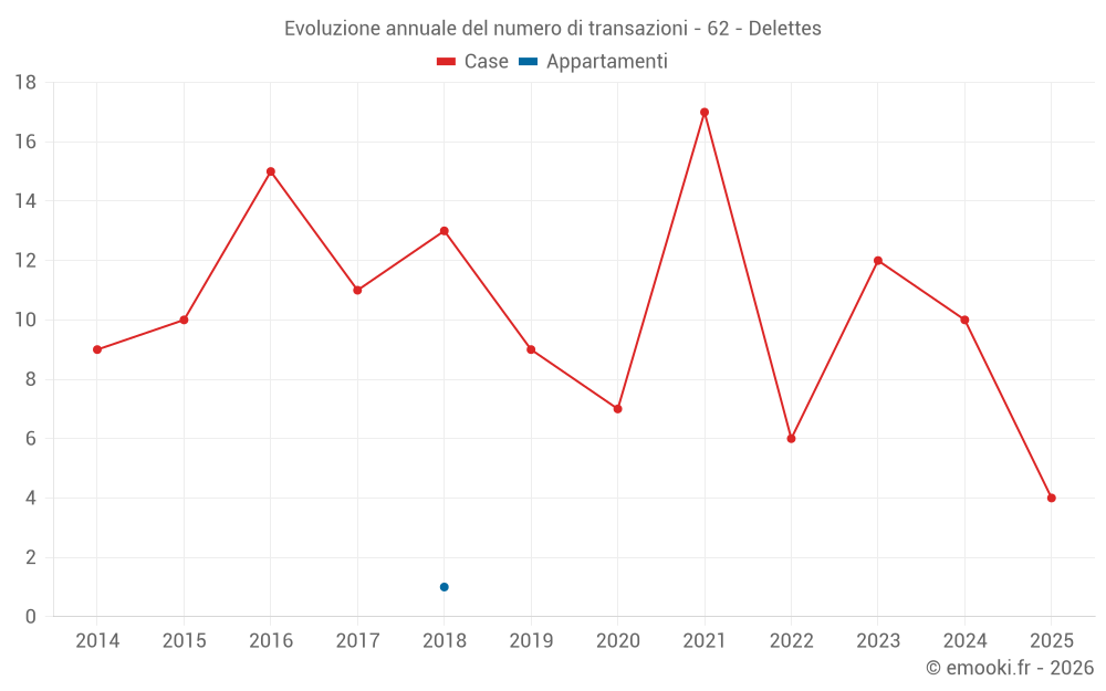 Evoluzione annuale del numero di transazioni - 62 - Delettes