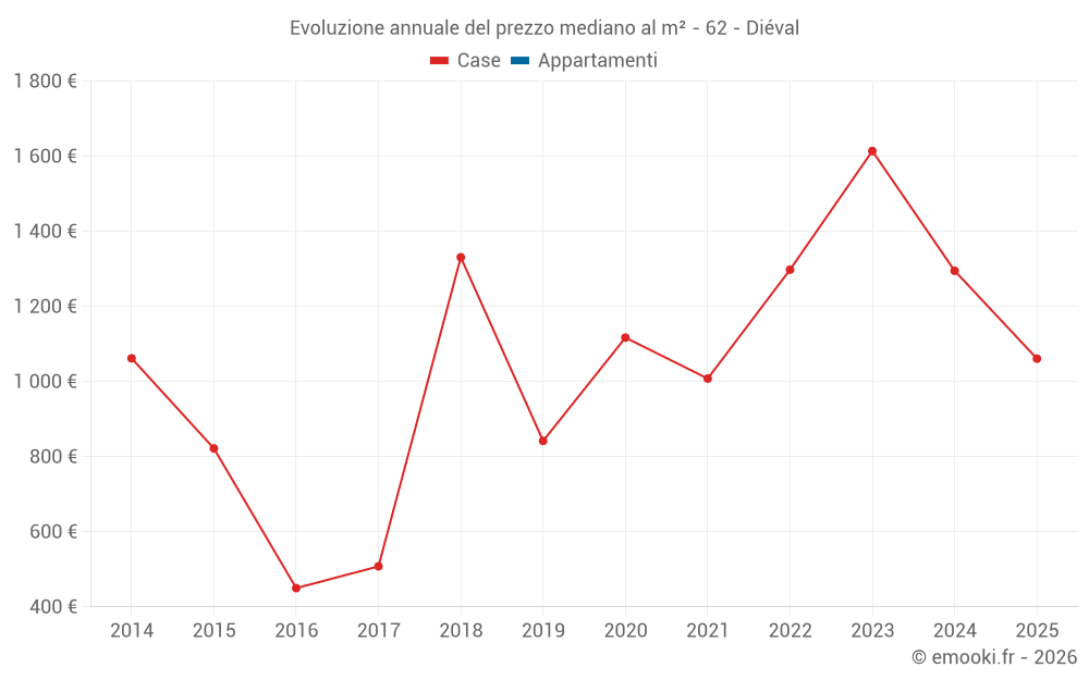 Evoluzione annuale del prezzo mediano al m² - 62 - Diéval