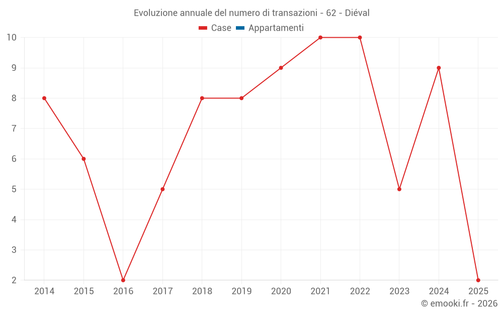 Evoluzione annuale del numero di transazioni - 62 - Diéval