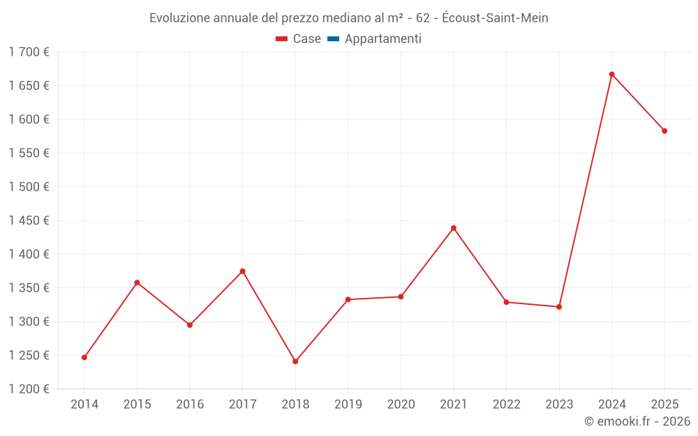 Evoluzione annuale del prezzo mediano al m² - 62 - Écoust-Saint-Mein