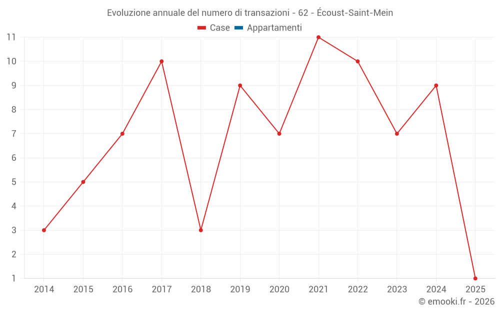 Evoluzione annuale del numero di transazioni - 62 - Écoust-Saint-Mein