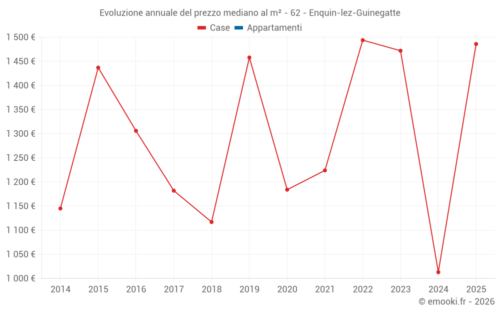 Evoluzione annuale del prezzo mediano al m² - 62 - Enquin-lez-Guinegatte