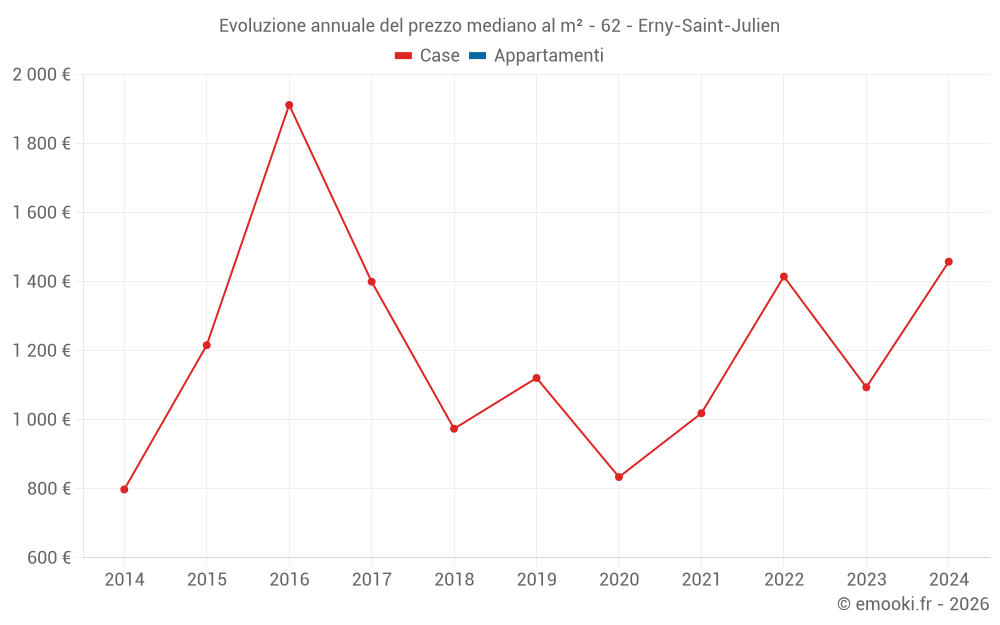 Evoluzione annuale del prezzo mediano al m² - 62 - Erny-Saint-Julien