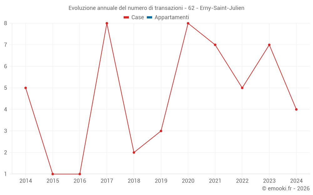 Evoluzione annuale del numero di transazioni - 62 - Erny-Saint-Julien
