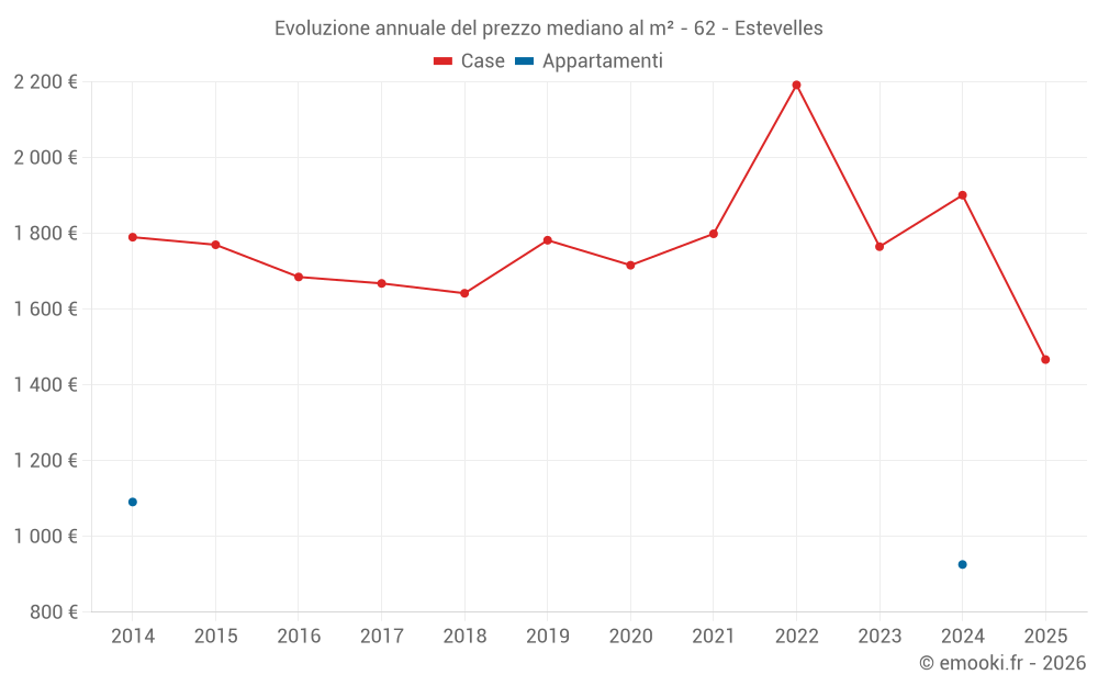 Evoluzione annuale del prezzo mediano al m² - 62 - Estevelles