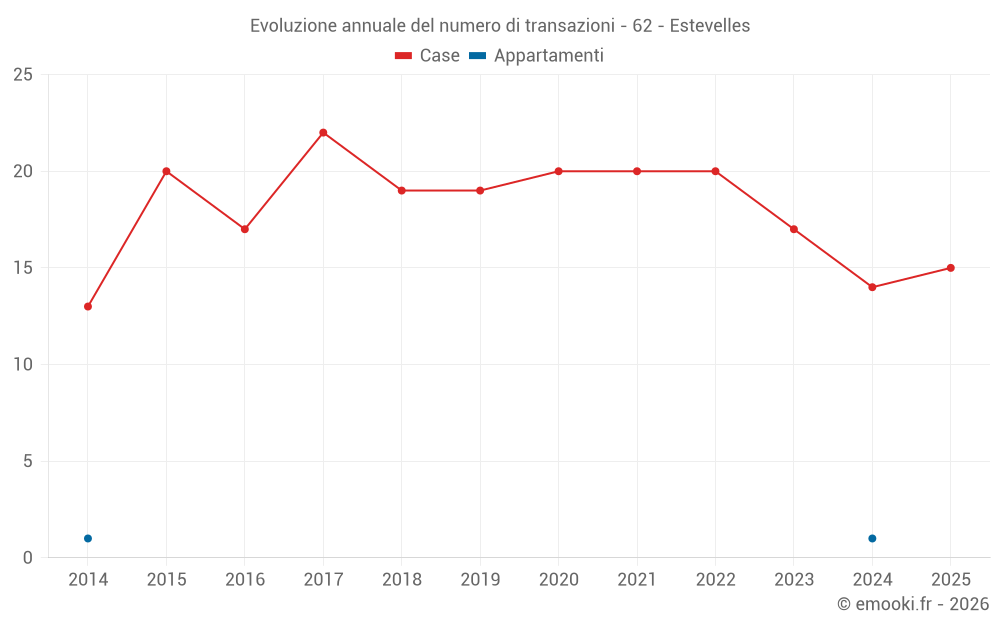 Evoluzione annuale del numero di transazioni - 62 - Estevelles