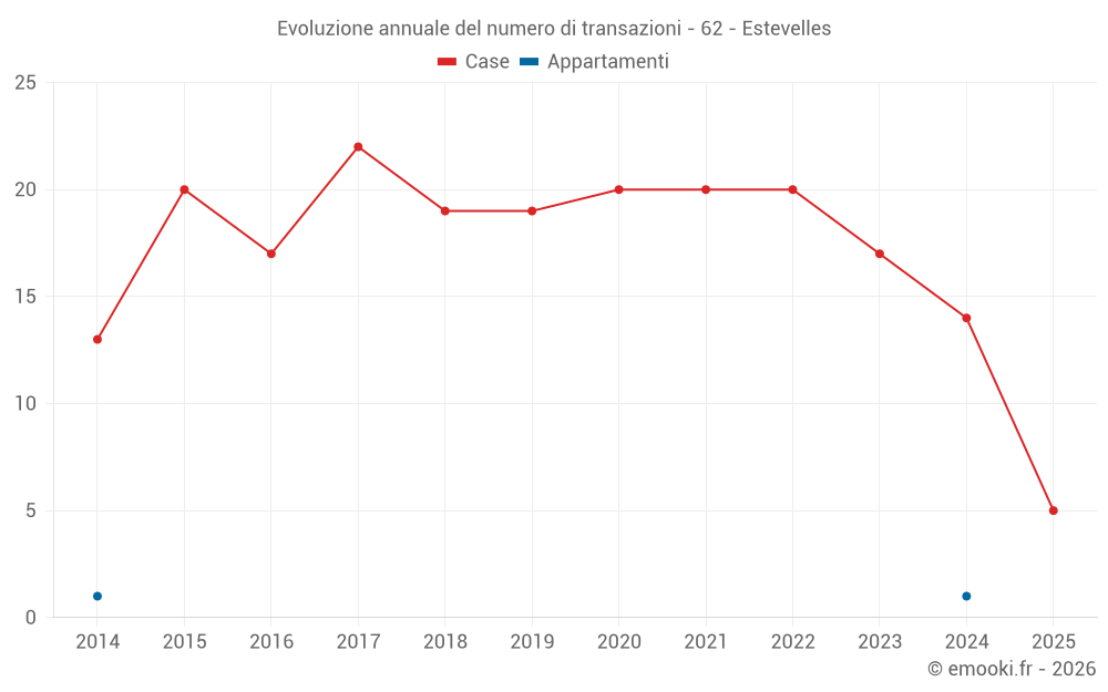 Evoluzione annuale del numero di transazioni - 62 - Estevelles