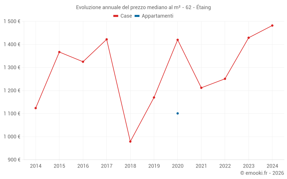 Evoluzione annuale del prezzo mediano al m² - 62 - Étaing