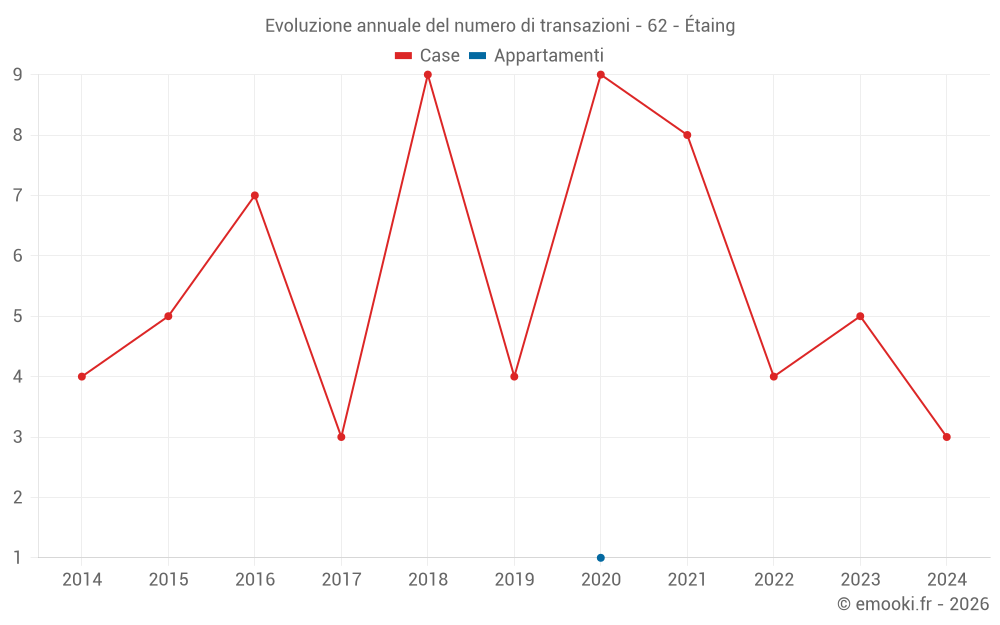 Evoluzione annuale del numero di transazioni - 62 - Étaing