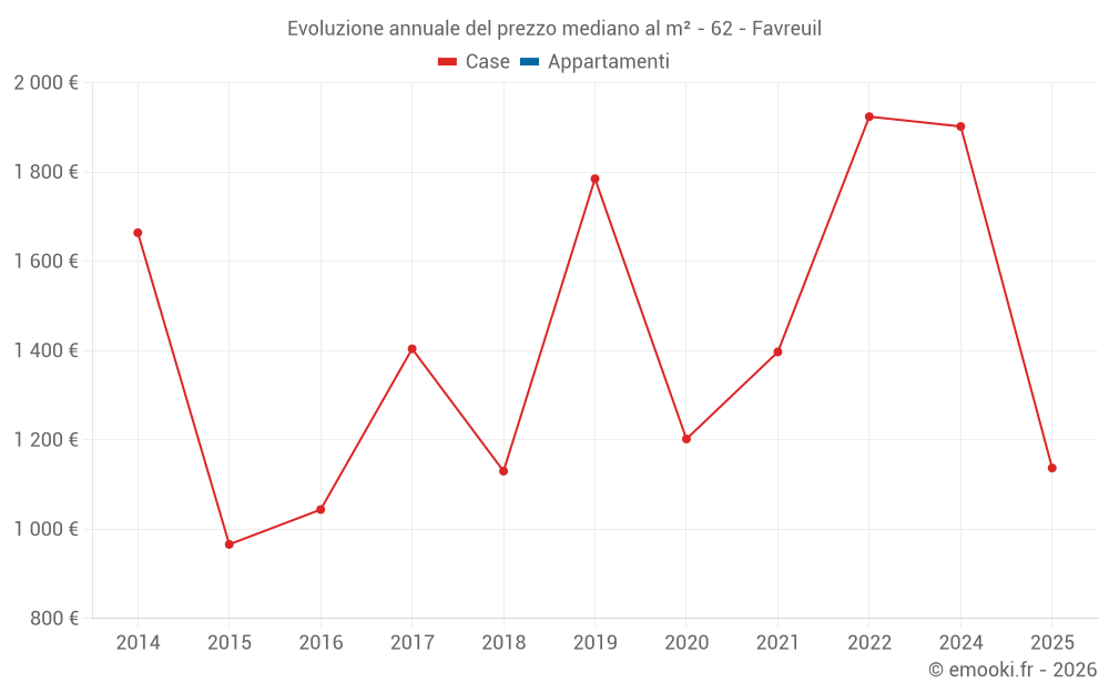 Evoluzione annuale del prezzo mediano al m² - 62 - Favreuil