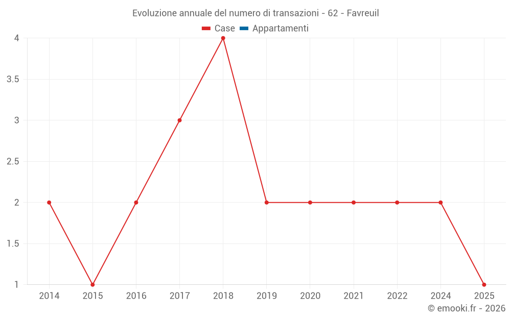 Evoluzione annuale del numero di transazioni - 62 - Favreuil