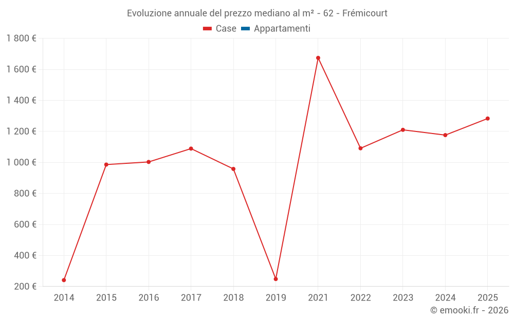 Evoluzione annuale del prezzo mediano al m² - 62 - Frémicourt