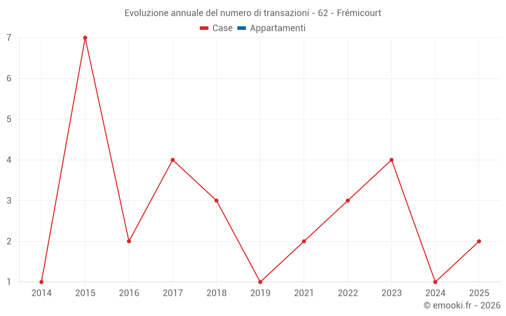 Evoluzione annuale del numero di transazioni - 62 - Frémicourt
