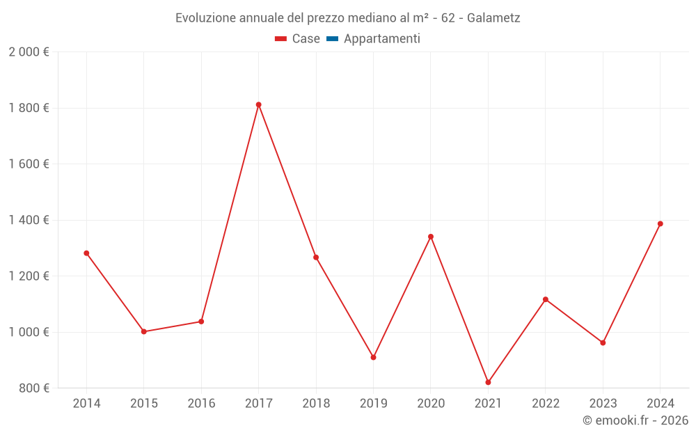 Evoluzione annuale del prezzo mediano al m² - 62 - Galametz