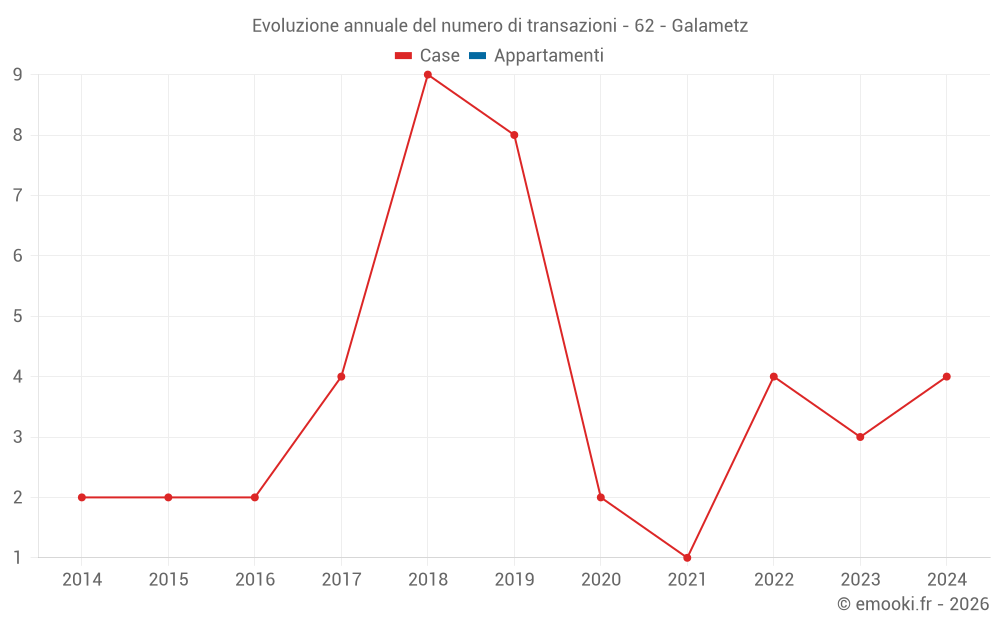 Evoluzione annuale del numero di transazioni - 62 - Galametz